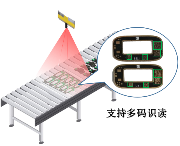物流、工業(yè)制造-多條碼識(shí)讀系統(tǒng)與應(yīng)用